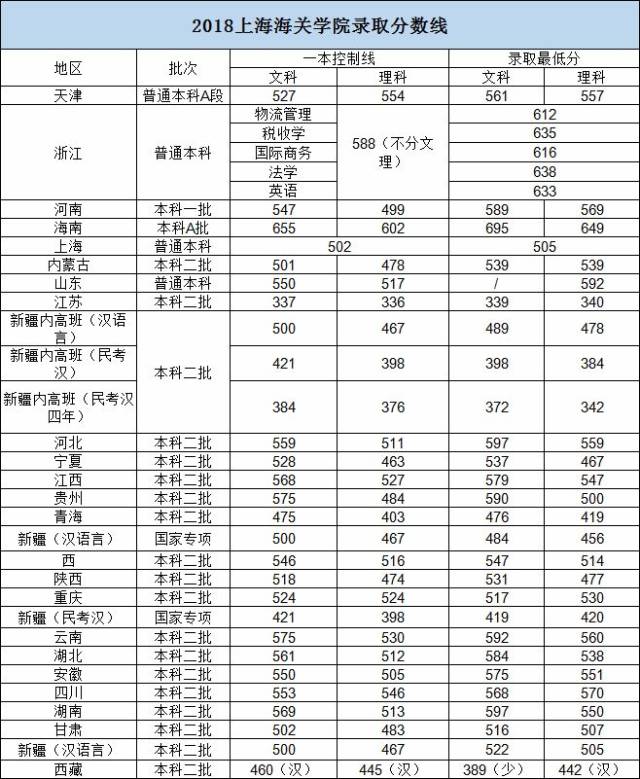 2018年上海海关学院各省录取分数线