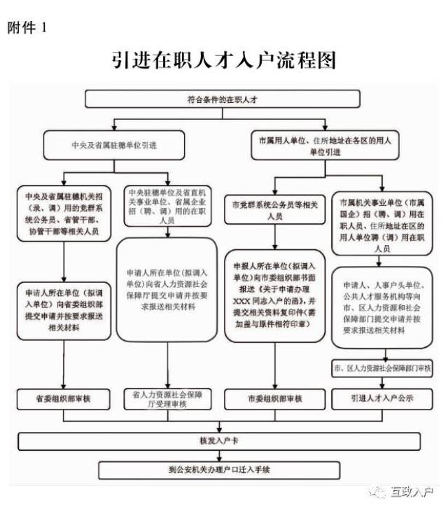 2019年广州人才引进入户新政,内附条件流程。