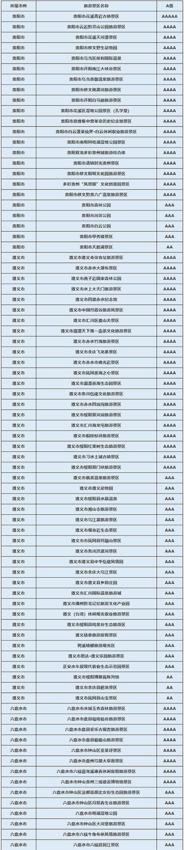 ▽贵州省286个a级景区目录 ▽