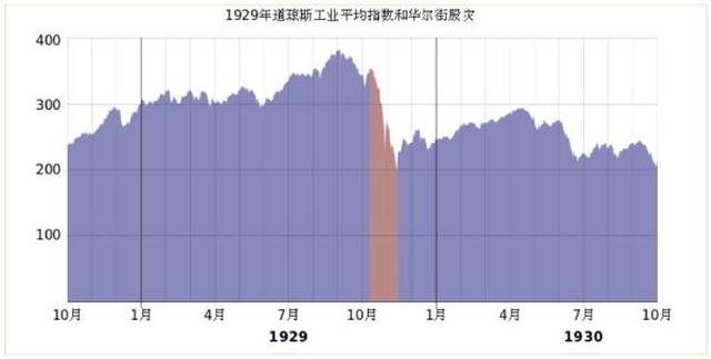 图四:1929年10月华尔街股灾(即图中红色部分)