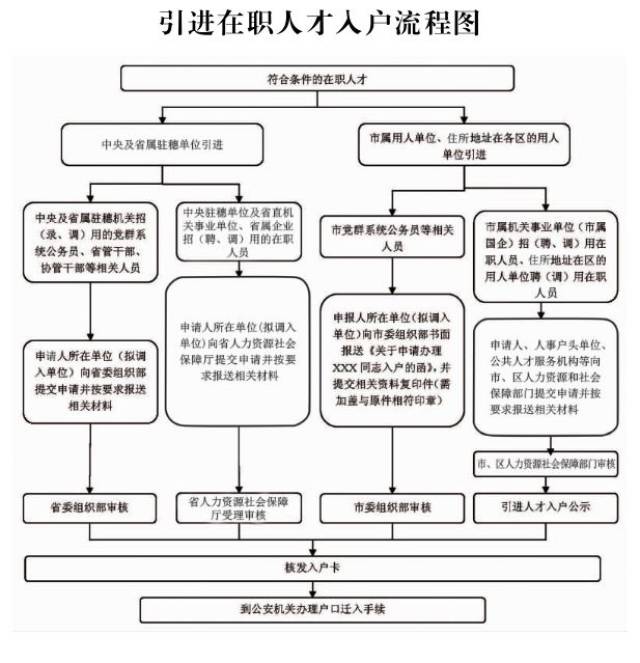 最新的积分,人才,政策三大入户细则及申请流程都全了!