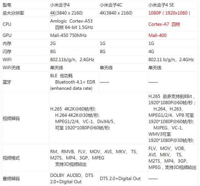 【沙发管家】小米盒子4全系列参数对比,189元的se到底