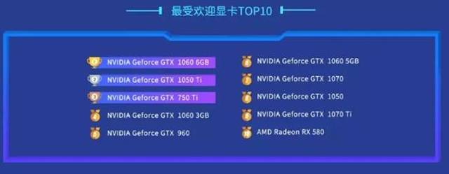 鲁大师2018显卡性能排行:rtx 2080 ti夺冠 前十名a卡仅一款