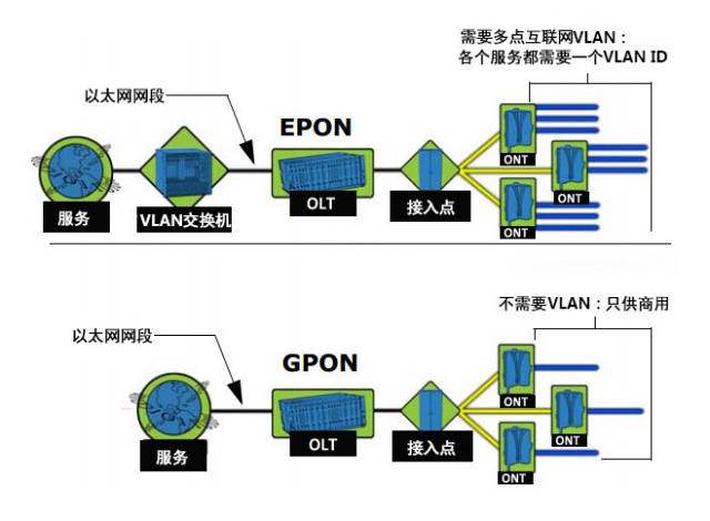 光纤小知识之epon和gpon的区别