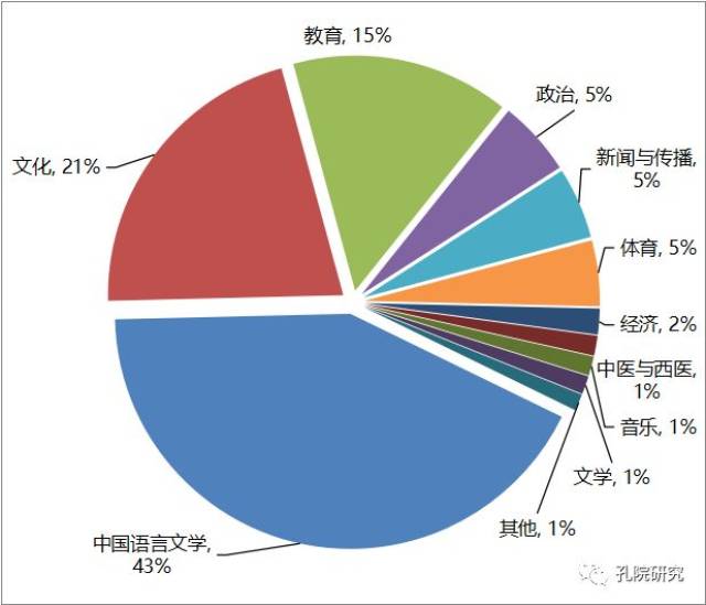 国内孔子学院研究的学科分布