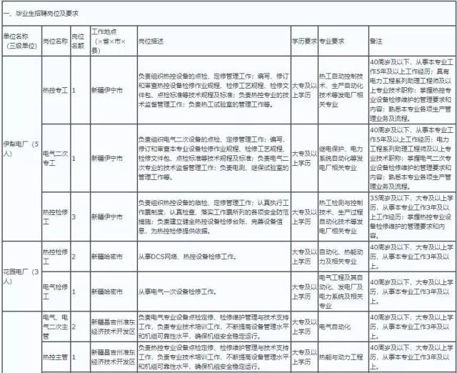 大型电力企业招聘15人,内蒙古地区有岗,正在报名