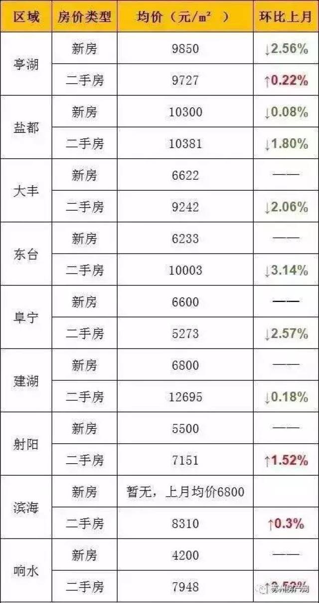 2 盐城12月二手房均价 9343 元/m 环比上月上涨 0.49%