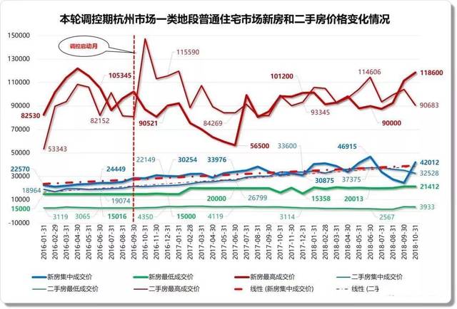 杭州的房价趋势其实就是国策的样板城市,长期处于小幅度上涨通道,比