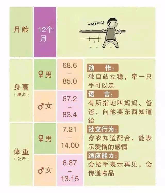 宝宝0-12个月生长发育指标参考