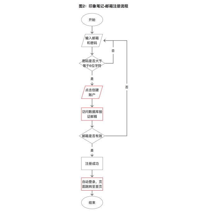 案例分析:绘制流程图需要注意哪些事项?