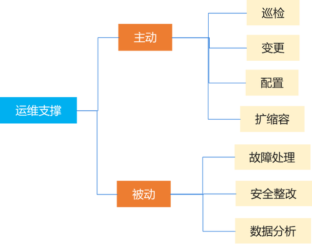 从运维技术架构变化初探运维组织转型