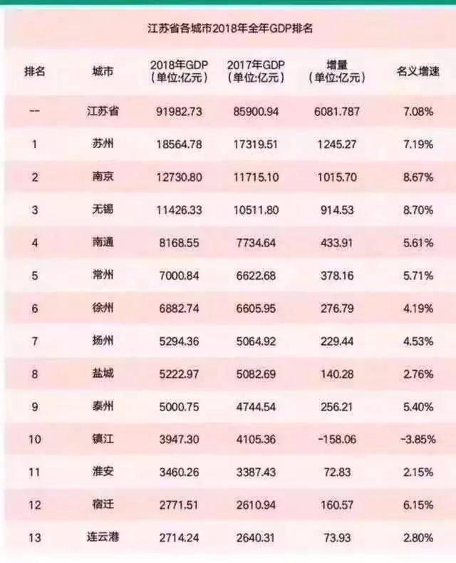 江苏13市2021年gdp排名_榜六 670万人 盐城市人口数据出炉 竟比邻市多了这么多(2)