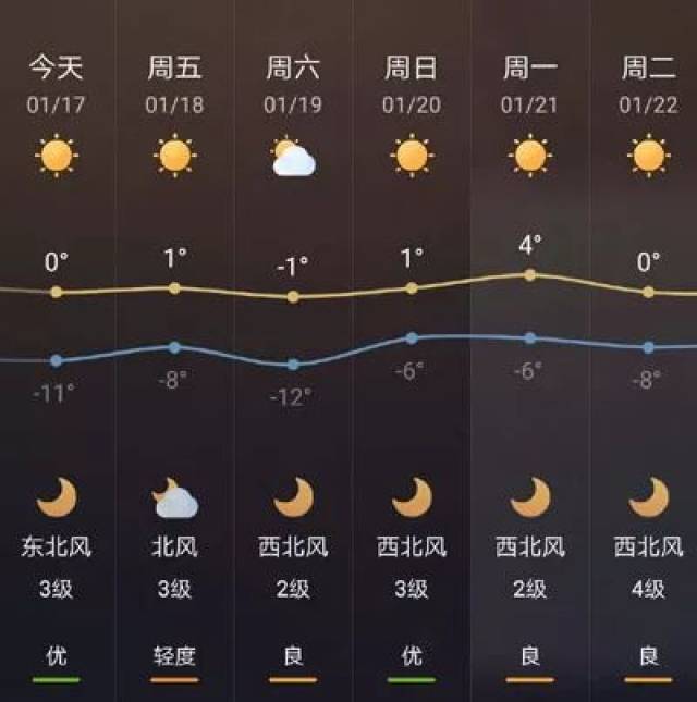 告别不咋冷的三九,明天起锦州天气竟然.