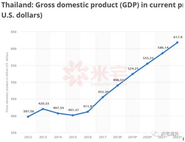 高于东南亚地区人均gdp平均值2000多美元.