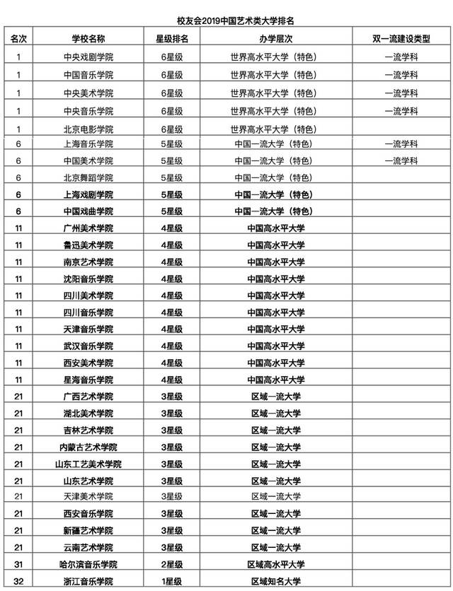 2019年中国艺术类民办大学排名