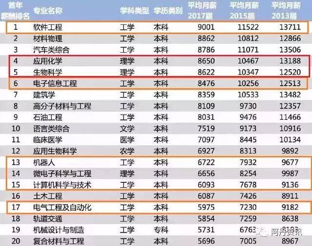 2019最新毕业生薪酬榜出炉这些专业的毕业生薪酬高