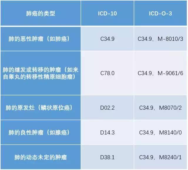 您的ICD编码记录规范了吗?