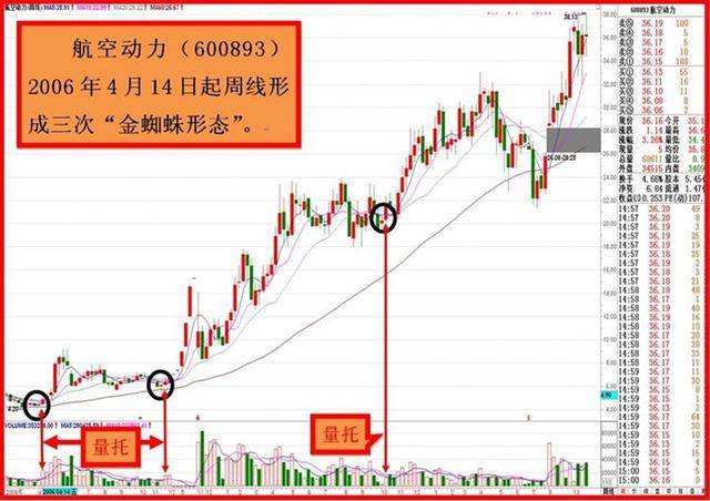 一旦股票出现"金蜘蛛"形态,斩钉截铁满仓买入,股价将翻倍上涨