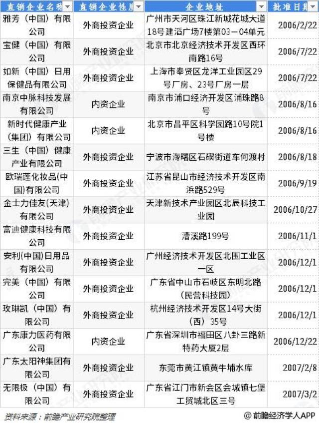 图表2:中国具有直销牌照的企业汇总