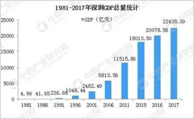 2,2018深圳gdp2.57万亿!广东省第一!