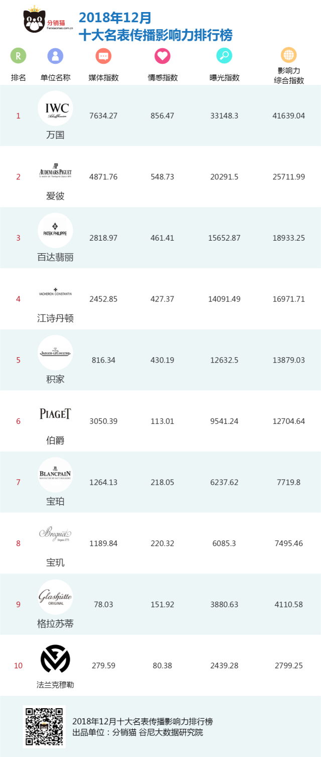 分销猫发布12月十大名表传播影响力排行榜