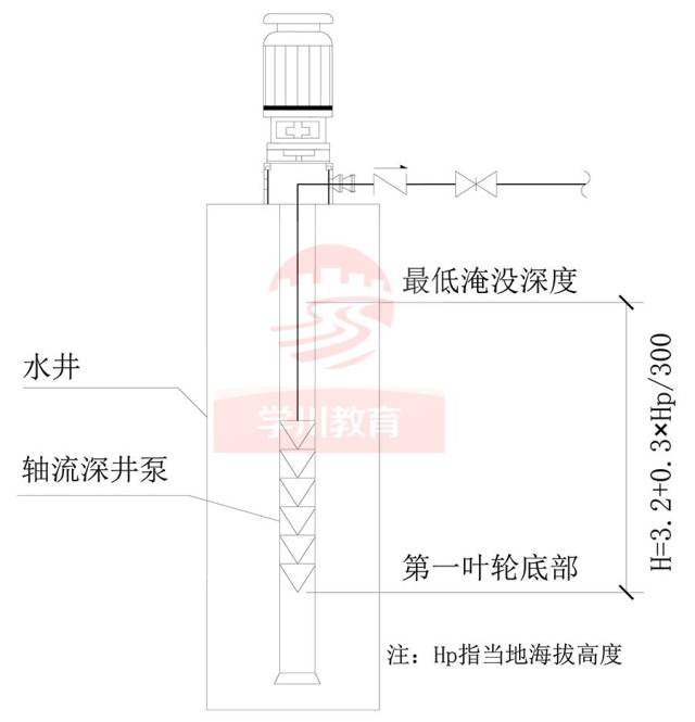 说明: 轴流深井泵吸水口外缘与深坑周边之间断面的水流速度不应大于0