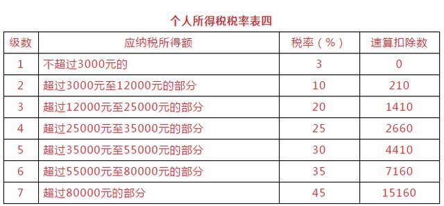 新个税:个税税率速算扣除数及适用范围(完整