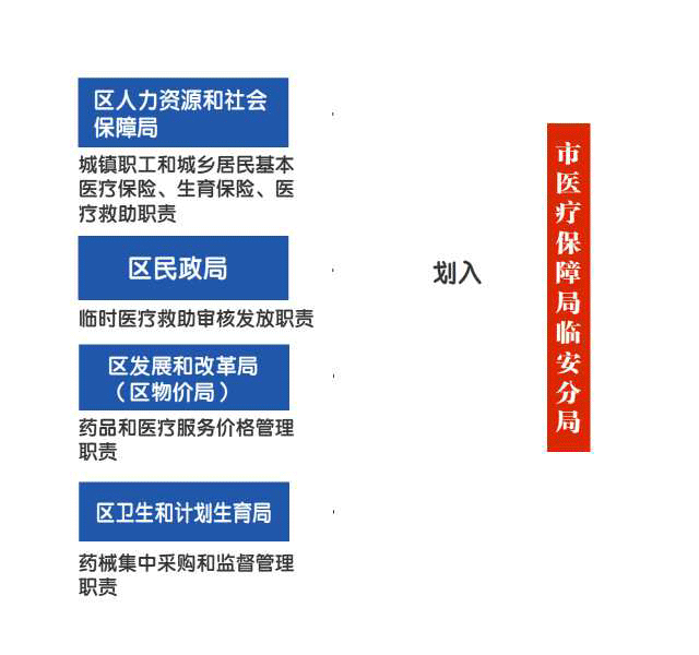 深化区人大机构改革 加强区人大对社会建设,司法,预算决算,国有资产