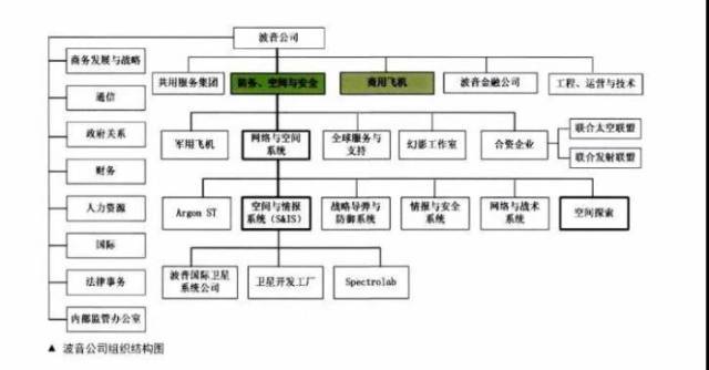 使公司该保持健康发展的态势,跟随着美国政府的军民融合的政策逐步