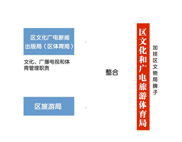 深化区人大机构改革 加强区人大对社会建设,司法,预算决算,国有资产