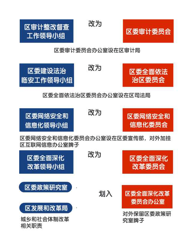 深化区人大机构改革 加强区人大对社会建设,司法,预算决算,国有资产