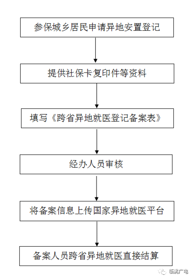 建档立卡贫困人口跨省异地就医办理基本医保直接结算后,回参保地报销