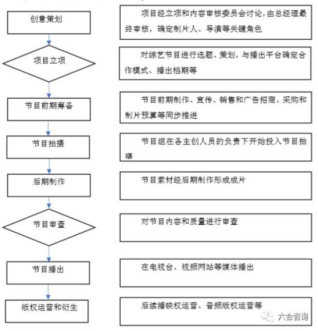 综艺节目制作