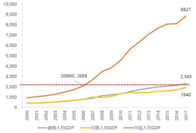 中印越人均gdp(美元)