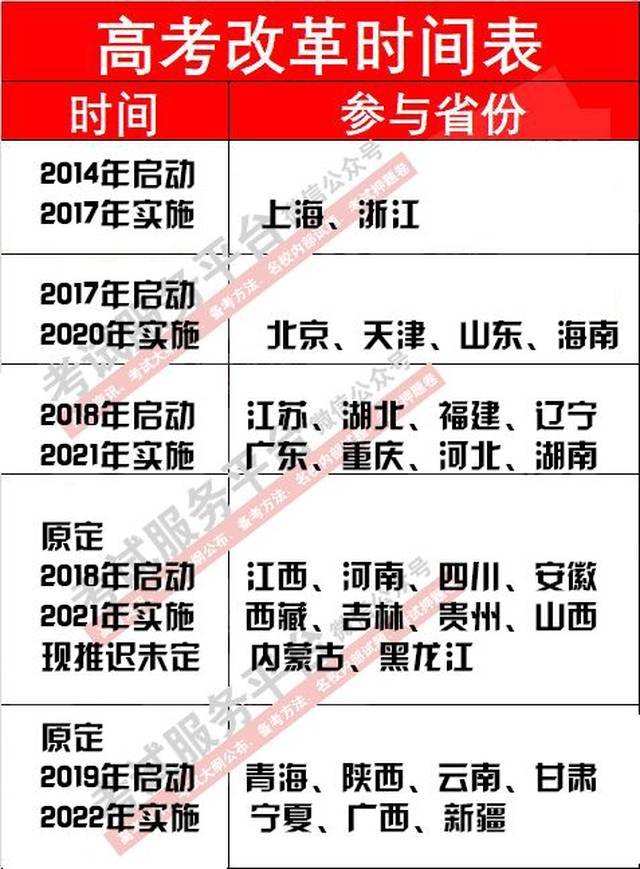 新高考省份,改革方案被证实?基本上都是3 1 2! 教育部