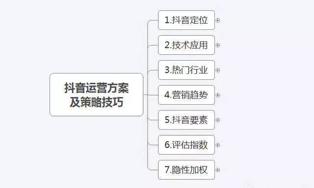 抖音运营方案及策略技巧(思维导图)