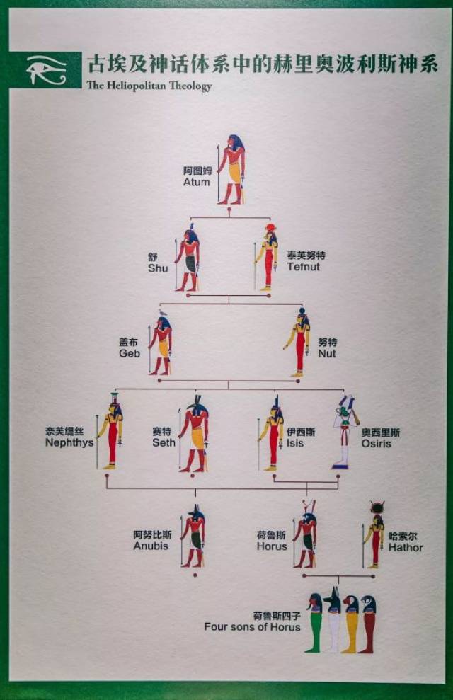 再放一遍古埃及神话体系中的赫里奥波利斯神系图