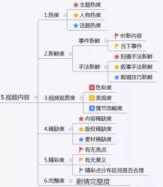 抖音运营方案及策略技巧(思维导图)