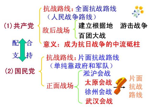 高中历史必修1知识点总结:抗日战争