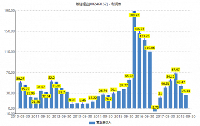 赣锋锂业营收同比增长率,来源:wind转型困局