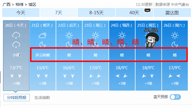 未来一周,柳州天气晴朗 根据中国天气网的天气预报显示 从明天(21日)