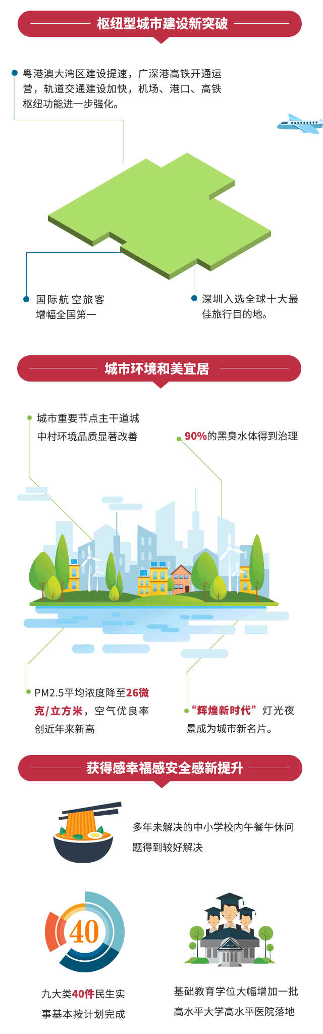 一图秒懂!2019年深圳政府工作报告干货亮点动起来