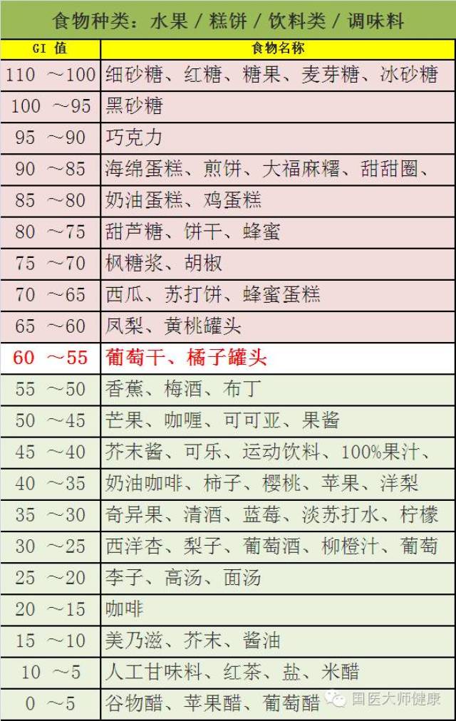 gi值大于60的食物,应该尽量避免,gi值小于30以下为低gi值食物