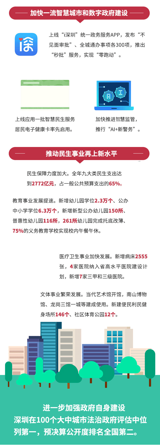 一图秒懂!2019年深圳政府工作报告干货亮点动起来