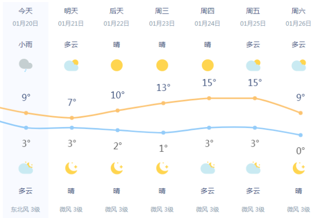 今日大寒 |义乌天气要变!接下来几天的温度要.