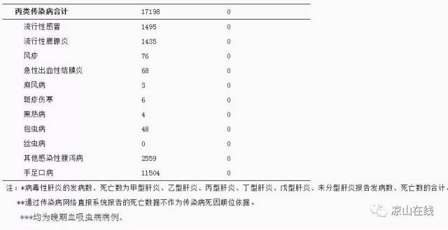 四川最新传染病疫情发布!这5种病西昌人要当心!