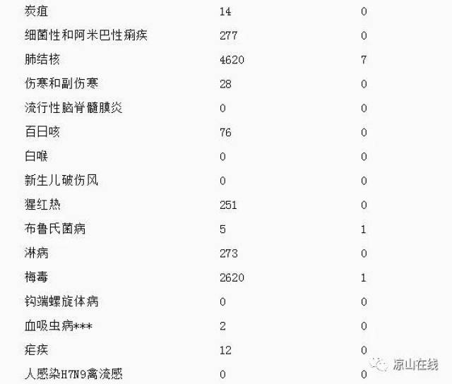 四川最新传染病疫情发布!这5种病西昌人要当心!