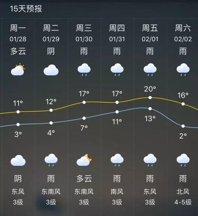 苏州天气大反转,未来10天气温将飙升至20°c