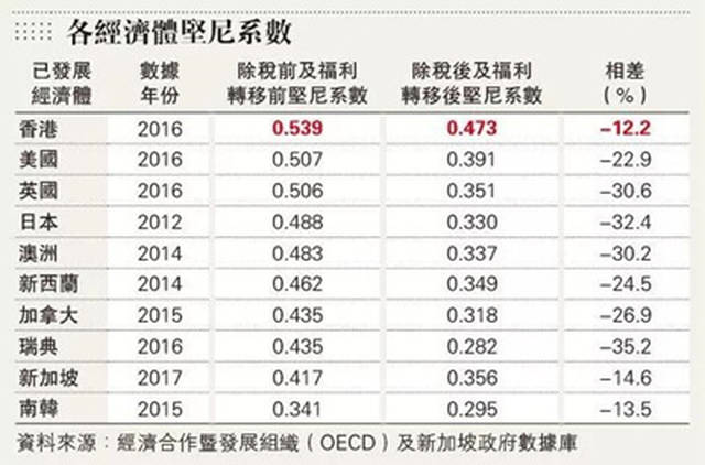 539,为所有发达经济体之最,远远高于美国,新加坡和英国.