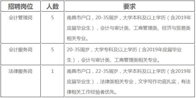 2019年南昌市财政局编外工作人员招聘公告